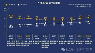 连续七天阵雨、雷雨！上海人快抓紧洗晒！下周梅雨又要来了！（附双台风最新活动）→