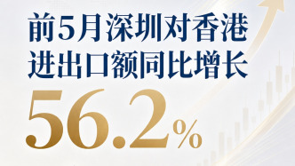 前5月深圳对香港进出口额同比增长56.2%