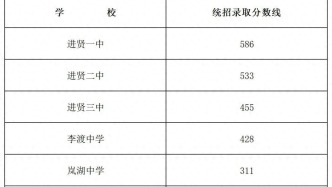 南昌市新建区、南昌县、进贤县、安义县2026年普通高中录取分数线公布