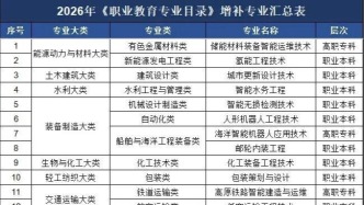 教育部新增27个专业，2027年正式招生