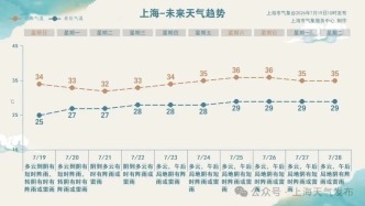 冰雹+暴雨+大风+雷电+高温！上海五大预警高挂！下周雷雨+高温接力登场！