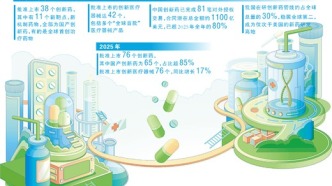 产业规模全球第二，在研创新药管线约占全球三成  我国生物医药产业全球突围（健康焦点）