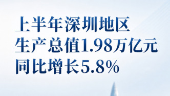 上半年深圳地区生产总值1.98万亿元 同比增长5.8%
