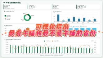可视化得出最爱午睡和最不爱午睡的省份
