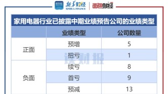 【读财报】家电行业中期业绩前瞻：半数预盈
