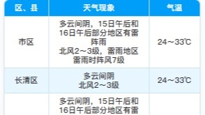 未来两天多云为主，局地有分散性阵雨，出行备好雨具