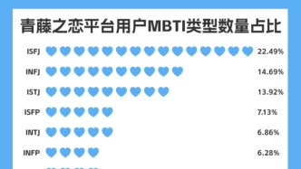 MBTI中的I且J人更喜欢用恋爱交友软件