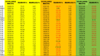 上半年券商总佣金超87亿元，大增95%！这些机构成黑马