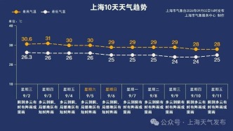 明起雨水减弱！气温变化也比较平稳，总体保持在25~30℃之间