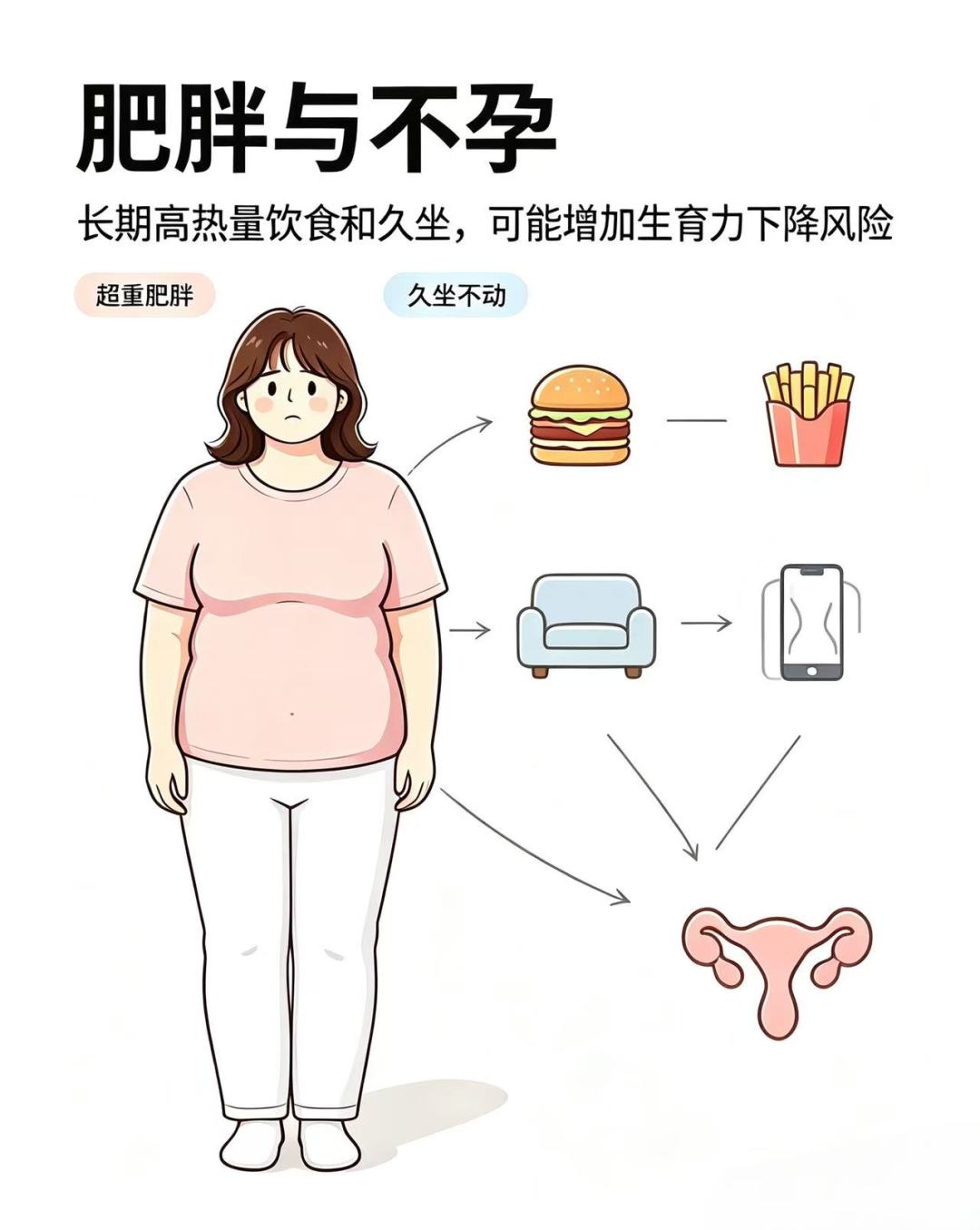 肥胖与不孕