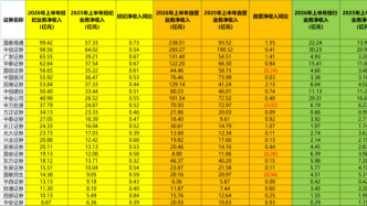半年报透视｜43家券商半年考：业绩普增，梯队差距却在拉大
