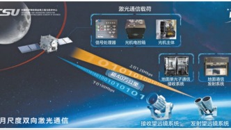 我国首次在轨验证地月双向高速激光通信能力——地月之间的太空网线拉好了
