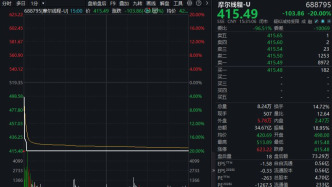2577.45万股解禁！摩尔线程，大跌20%，市值跌破2000亿