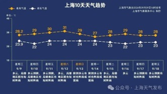 最低22℃！上海部分郊区将跌破20℃！但“降雨+雷电”又回来了！