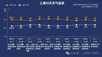未来十天阵雨频繁！海上有新台风生成，来看最新预测路径！