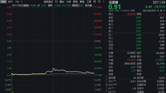 元道通信，大跌72.51%；*ST岭南，提前锁定面值退市