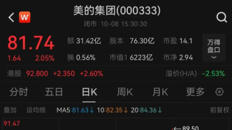 美的集团，已回购金额近百亿元