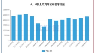 【读财报】9月上市车企销量：零跑汽车、北汽蓝谷增速领先