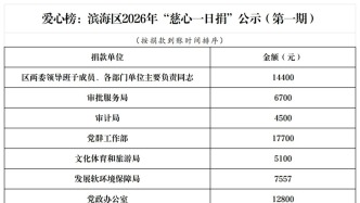 爱心榜：潍坊滨海区2026年“慈心一日捐”公示（第一期）