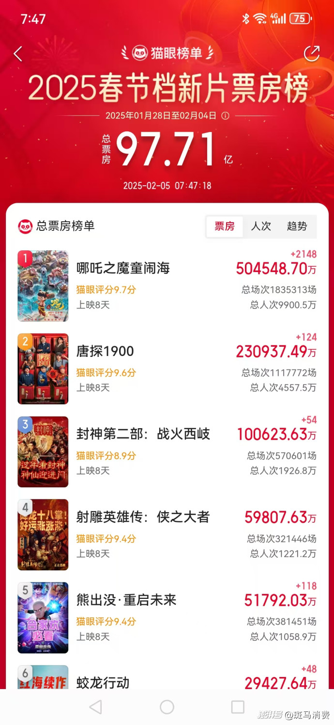 最强春节档,输赢已定