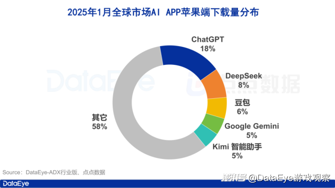 iOS全球下载9416万！DeepSeek日下载全球第一，Kimi领跑素材榜！丨1月AI月报