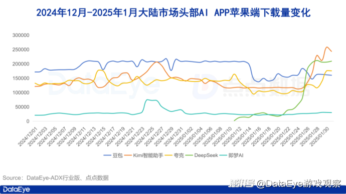 iOS全球下载9416万！DeepSeek日下载全球第一，Kimi领跑素材榜！丨1月AI月报