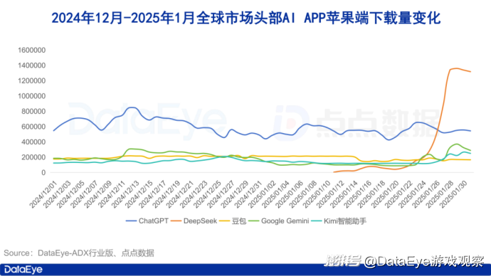 iOS全球下载9416万！DeepSeek日下载全球第一，Kimi领跑素材榜！丨1月AI月报