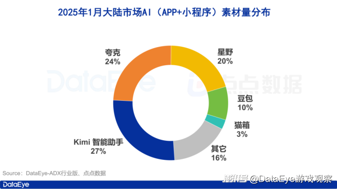 iOS全球下载9416万！DeepSeek日下载全球第一，Kimi领跑素材榜！丨1月AI月报