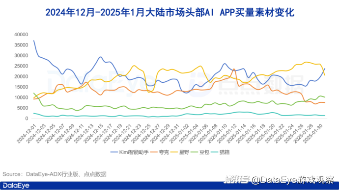 iOS全球下载9416万！DeepSeek日下载全球第一，Kimi领跑素材榜！丨1月AI月报