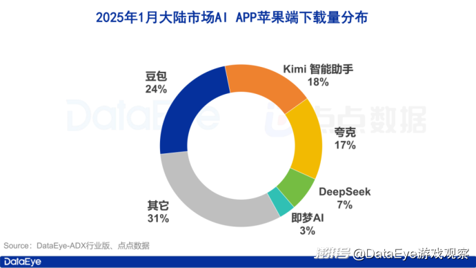 iOS全球下载9416万！DeepSeek日下载全球第一，Kimi领跑素材榜！丨1月AI月报