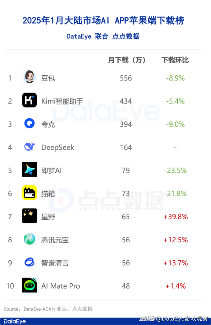 iOS全球下载9416万！DeepSeek日下载全球第一，Kimi领跑素材榜！丨1月AI月报