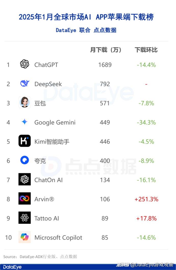 iOS全球下载9416万！DeepSeek日下载全球第一，Kimi领跑素材榜！丨1月AI月报