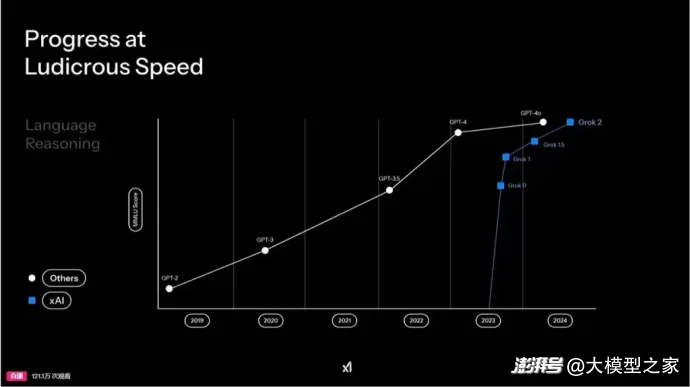 xAI发布Grok 3模型，全球最大十万卡集群再现“力大砖飞”