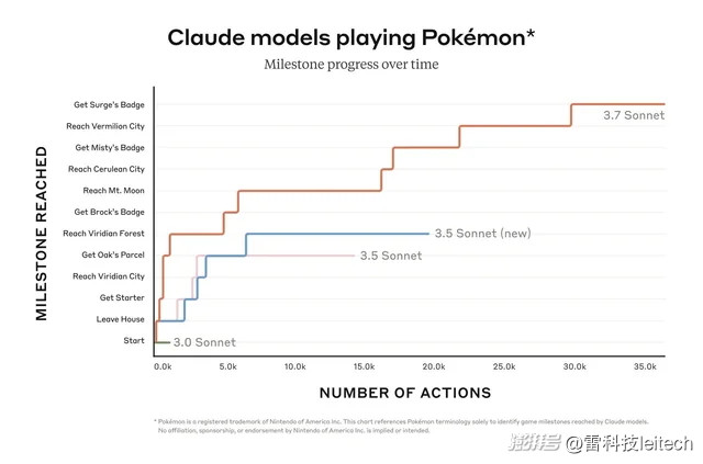 Claude发布全球首款混合推理模型，这会是AI的新标准？