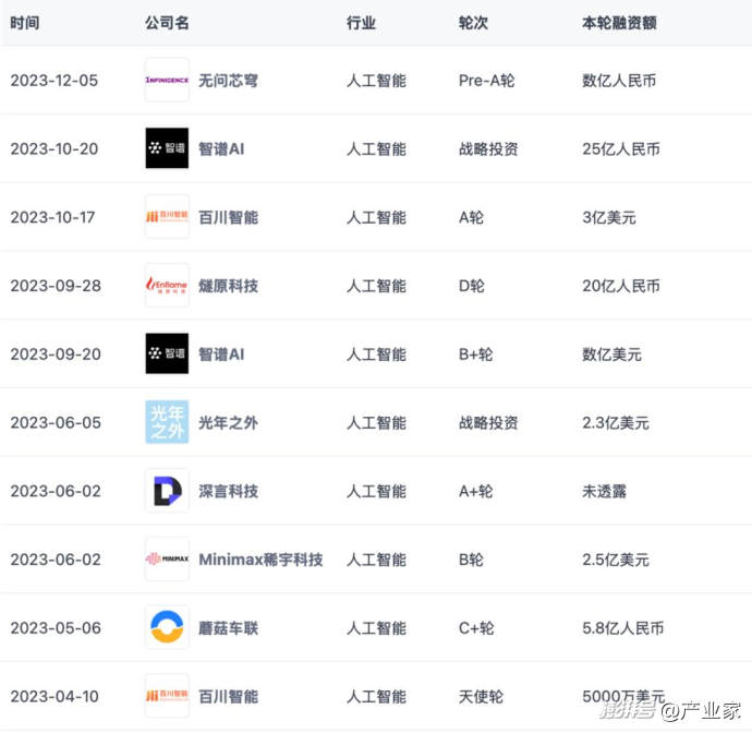 AI浪潮里，产业资本正在重新相信“中国新故事”