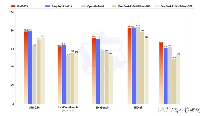 DeepSeek走下神坛？阿里QwQ模型32B参数吊打671B