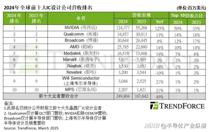 最新出炉!2024年IC设计TOP10公司