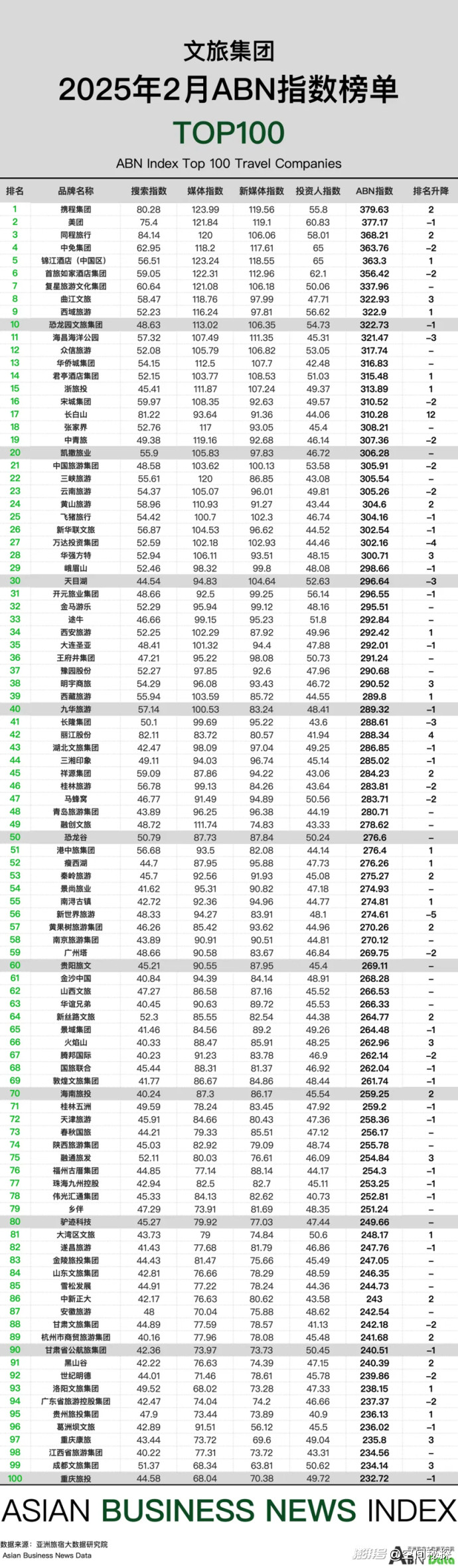 2025年2月亚洲(中国)文旅业发展报告