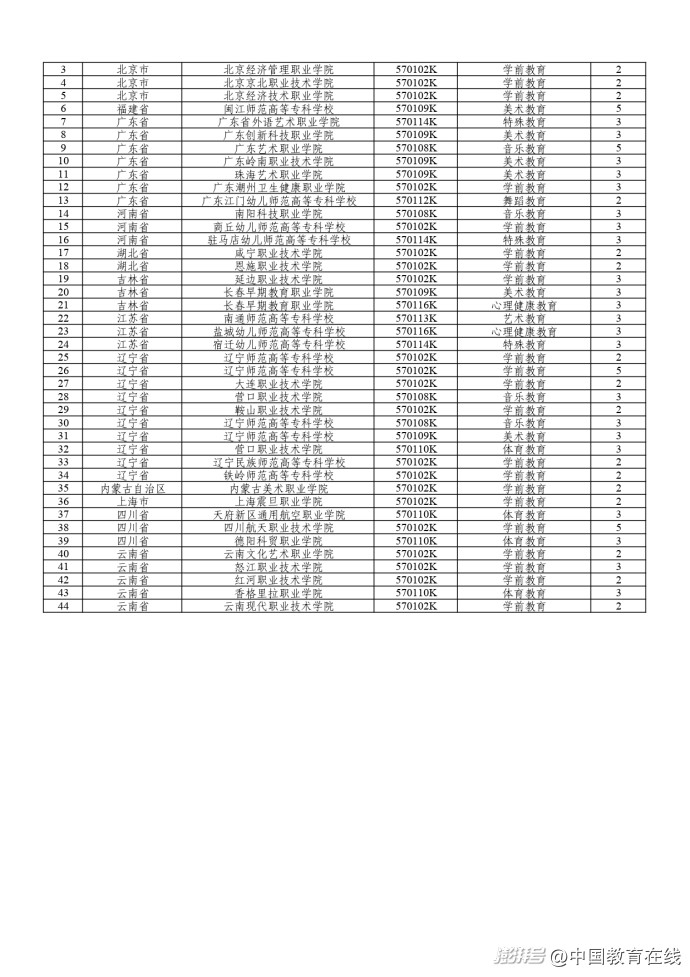 教育部:新设专业点4个,2025年起招生