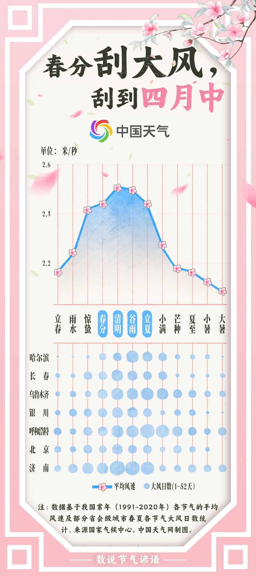 春分刮大风会一直吹到四月中?唐山接下来的天气……
