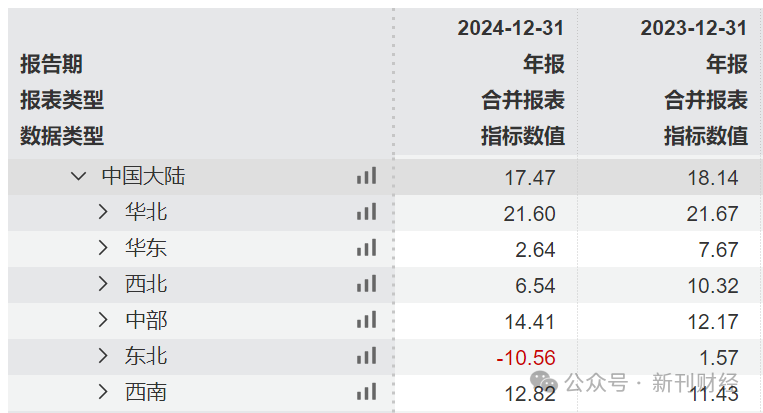 全聚德2024年第四季度亏损加剧!京外扩张“水土不服”