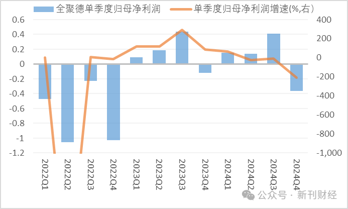 全聚德2024年第四季度亏损加剧!京外扩张“水土不服”