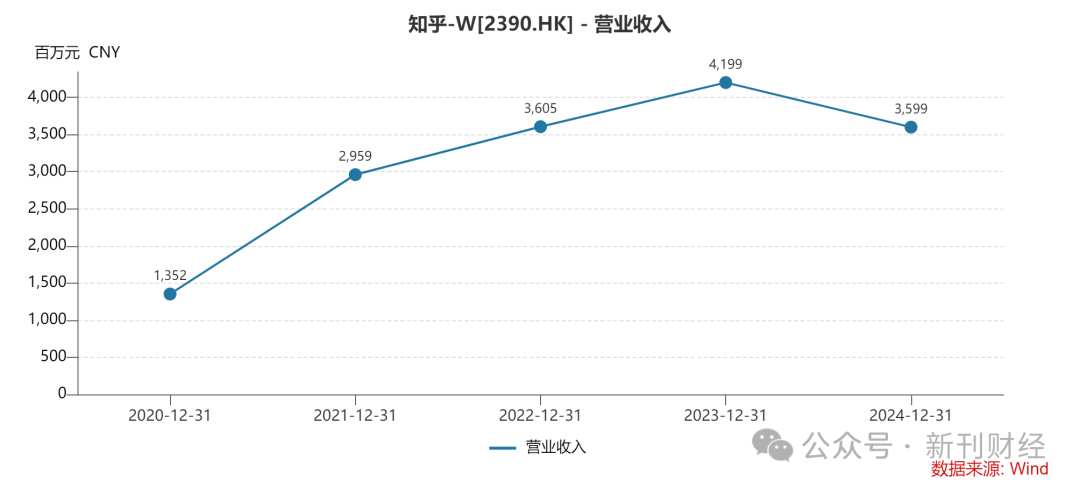 扭亏奇迹还是涸泽而渔？​知乎四年累亏39亿创始人累计薪酬却达5亿