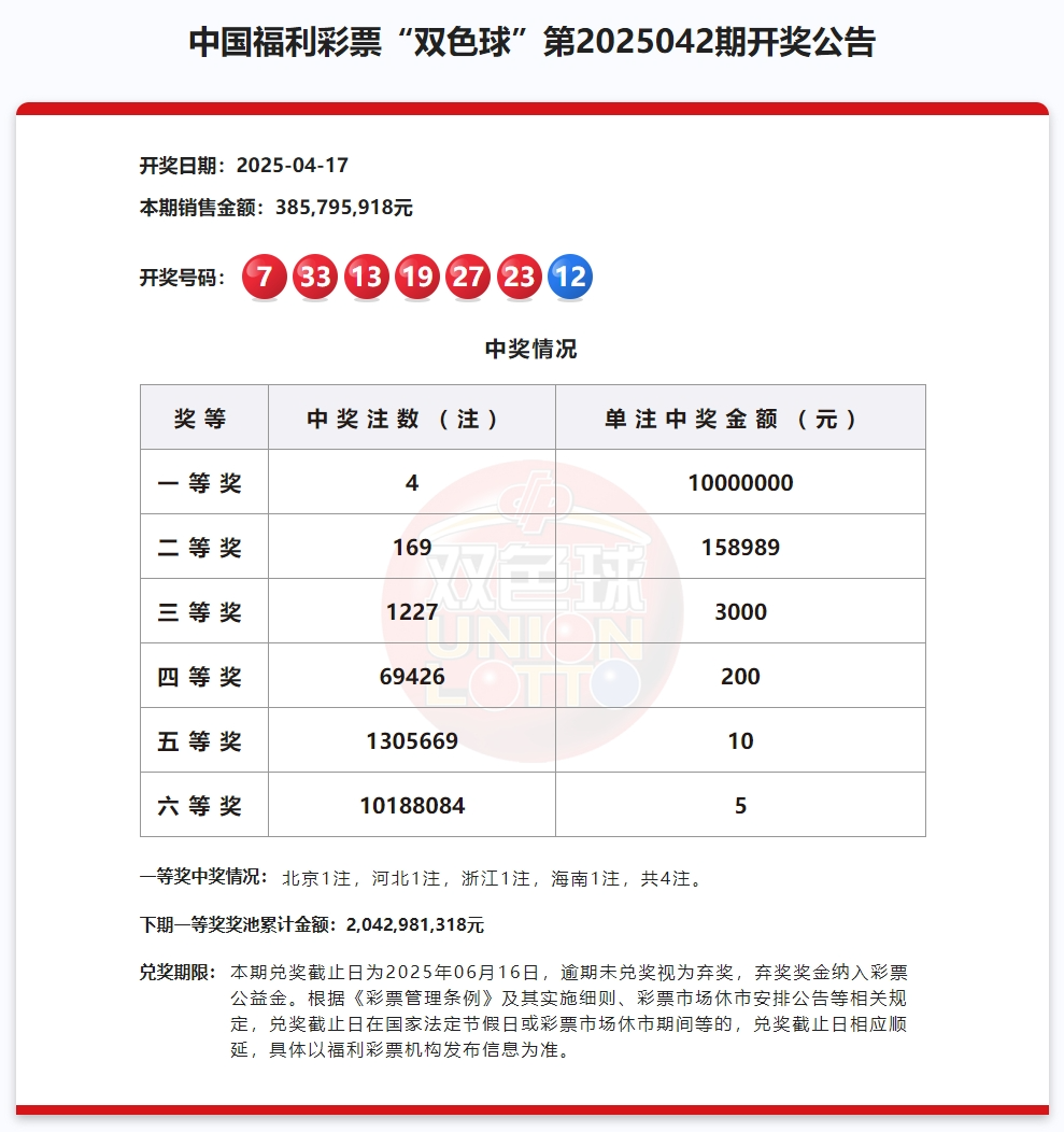 双色球第2025042期：中出一等奖4注，筹集公益金1.38亿元