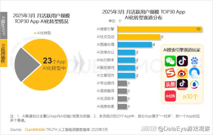 同比激增536.8%！AI原生APP用户规模2.7亿！AI搜索成热门赛道