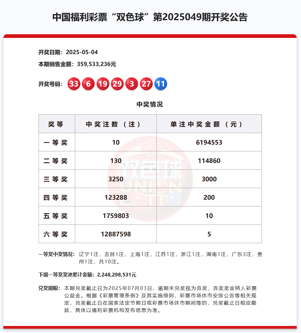 双色球第2025049期：中出一等奖10注，筹集公益金1.29亿元