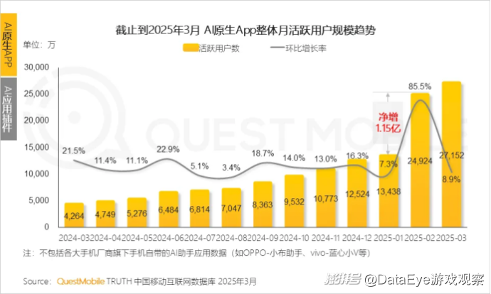 同比激增536.8%！AI原生APP用户规模2.7亿！AI搜索成热门赛道