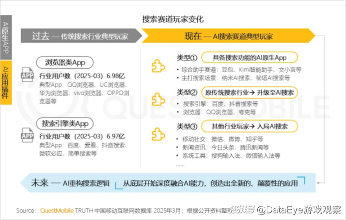 同比激增536.8%！AI原生APP用户规模2.7亿！AI搜索成热门赛道
