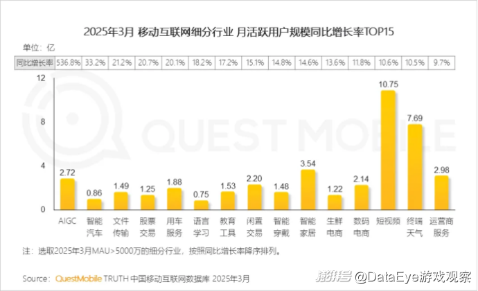 同比激增536.8%！AI原生APP用户规模2.7亿！AI搜索成热门赛道