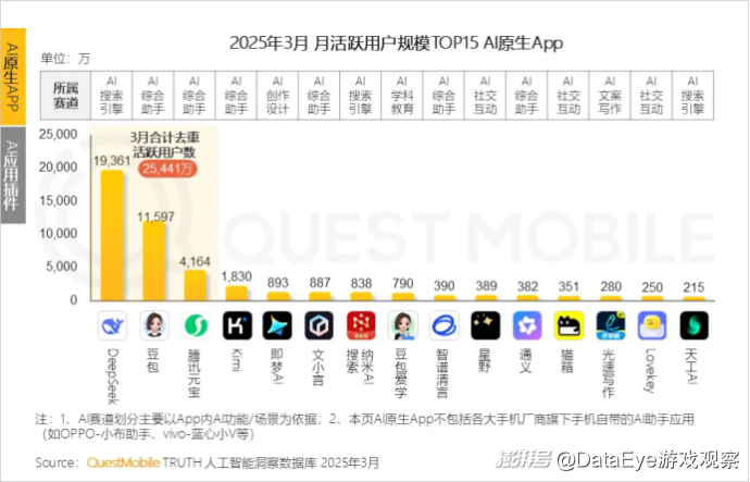 同比激增536.8%！AI原生APP用户规模2.7亿！AI搜索成热门赛道